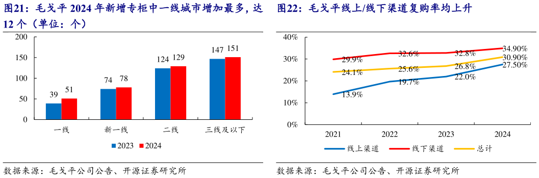 谁能回答毛戈平线上线下渠道复购率均上升?