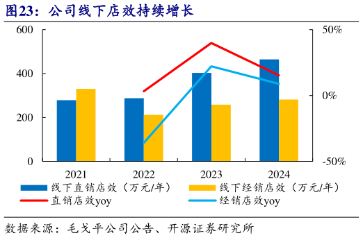 你知道公司线下店效持续增长?