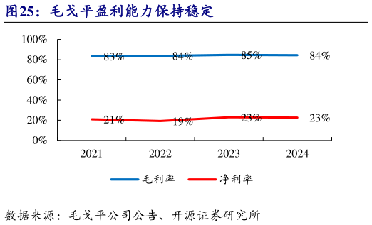 你知道毛戈平盈利能力保持稳定?