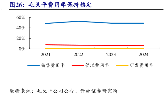 我想了解一下毛戈平费用率保持稳定?