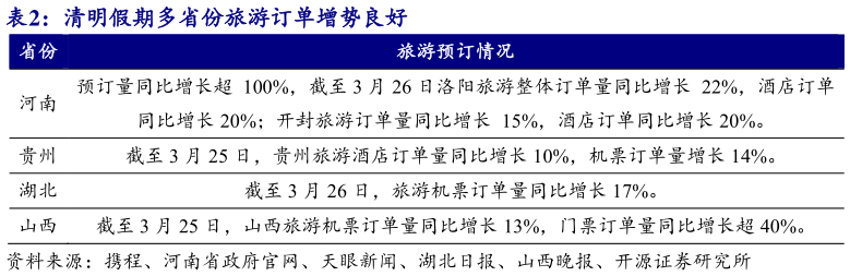 想关注一下清明假期多省份旅游订单增势良好?