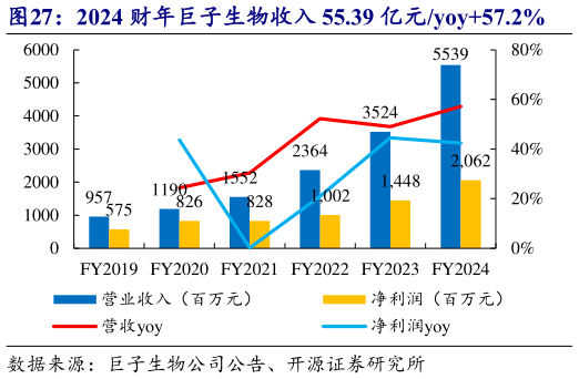 如何看待2024 财年巨子生物收入 55.39 亿元yoy57.2%?
