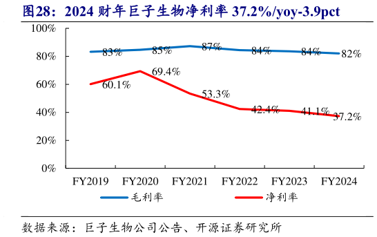 怎样理解2024 财年巨子生物净利率 37.2%yoy-3.9pct?