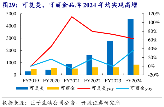 想问下各位网友可复美、可丽金品牌 2024 年均实现高增?