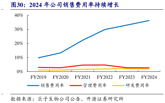 怎样理解2024 年公司销售费用率持续增长?