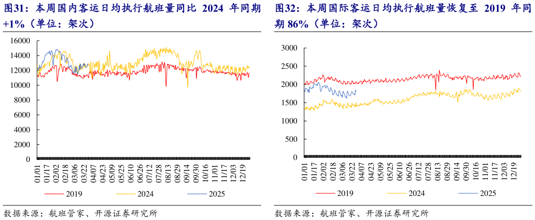 如何看待本周国内客运日均执行航班量同比 2024 年同期 本周国际客运日均执行航班量恢复至 2019 年同?