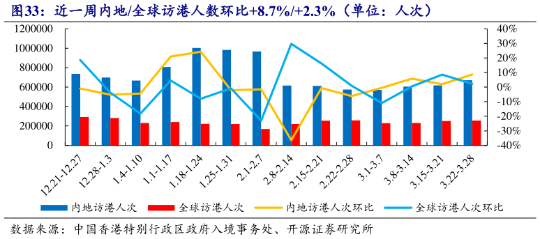 一起讨论下近一周内地全球访港人数环比8.7%2.3%(单位:人次) ?