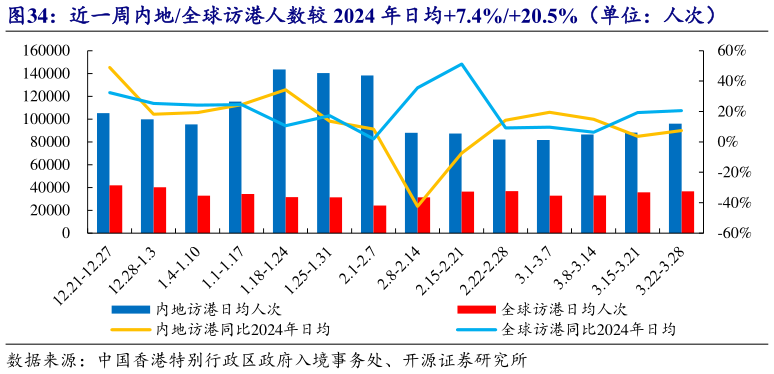 如何才能近一周内地全球访港人数较 2024 年日均7.4%20.5%(单位:人次)?