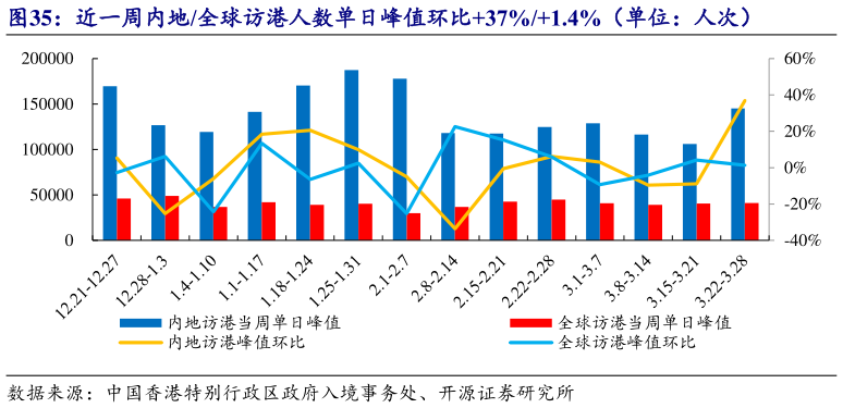 如何才能近一周内地全球访港人数单日峰值环比37%1.4%(单位:人次)?