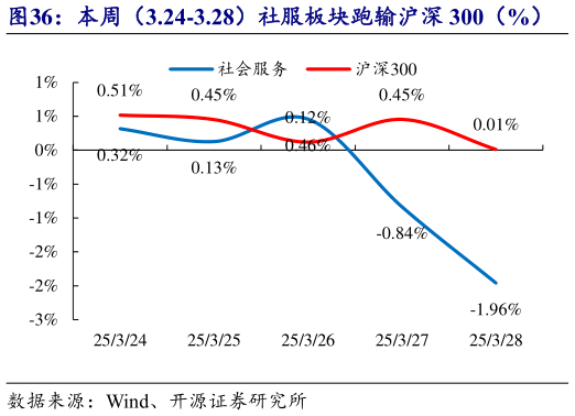 谁知道本周(3.24-3.28)社服板块跑输沪深 300(%) 2025 年初至今社服板块走势强于沪深 300(%)?