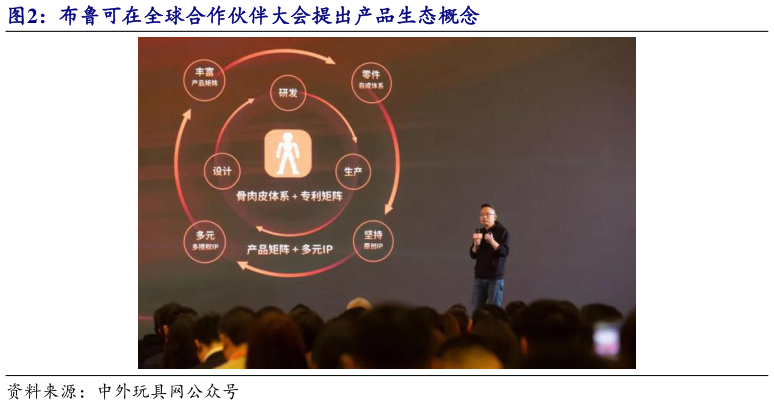 谁能回答布鲁可在全球合作伙伴大会提出产品生态概念?