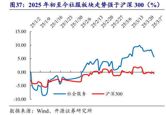 想问下各位网友2025 年初至今社服板块走势强于沪深 300(%)?