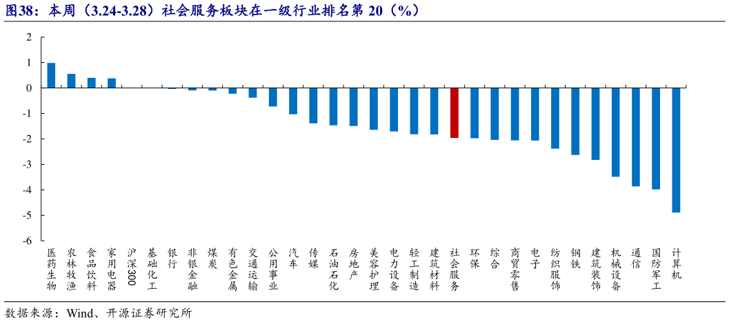谁能回答本周(3.24-3.28)社会服务板块在一级行业排名第 20(%)?