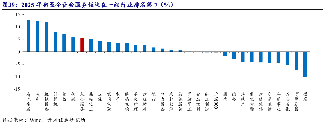 谁知道2025 年初至今社会服务板块在一级行业排名第 7(%)?