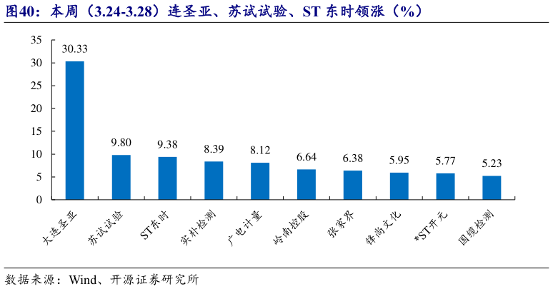 怎样理解本周(3.24-3.28)连圣亚、苏试试验、ST 东时领涨(%)?