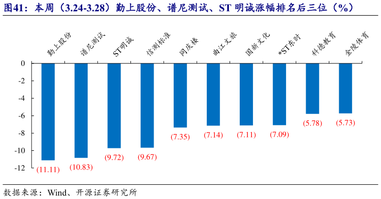 我想了解一下本周(3.24-3.28)勤上股份、谱尼测试、ST 明诚涨幅排名后三位(%)?