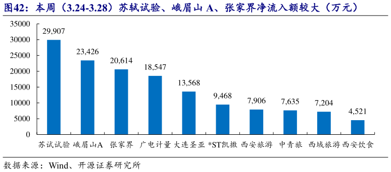 如何才能本周(3.24-3.28)苏轼试验、峨眉山 A、张家界净流入额较大(万元)?