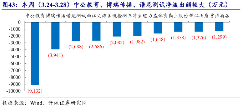 如何才能本周(3.24-3.28)中公教育、博瑞传播、谱尼测试净流出额较大(万元)?