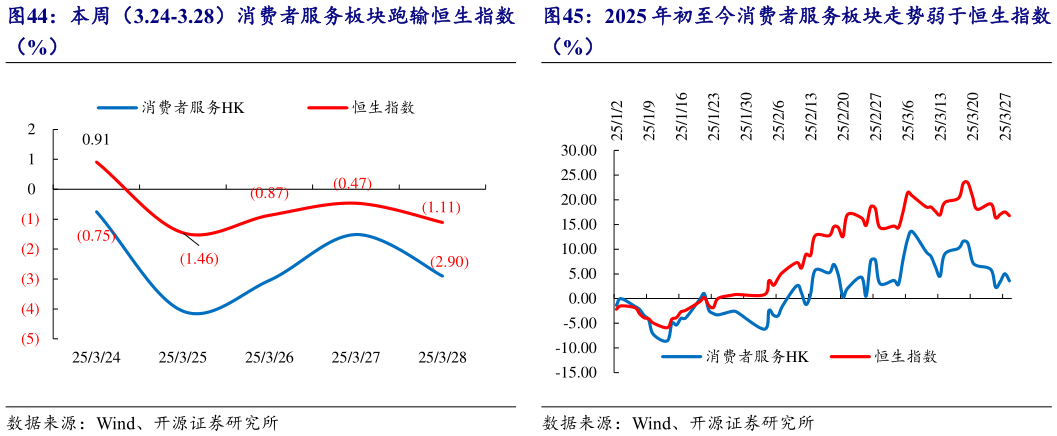 我想了解一下2025 年初至今消费者服务板块走势弱于恒生指数?