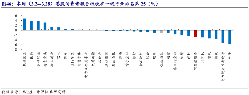 各位网友请教一下本周(3.24-3.28)港股消费者服务板块在一级行业排名第 25(%)?