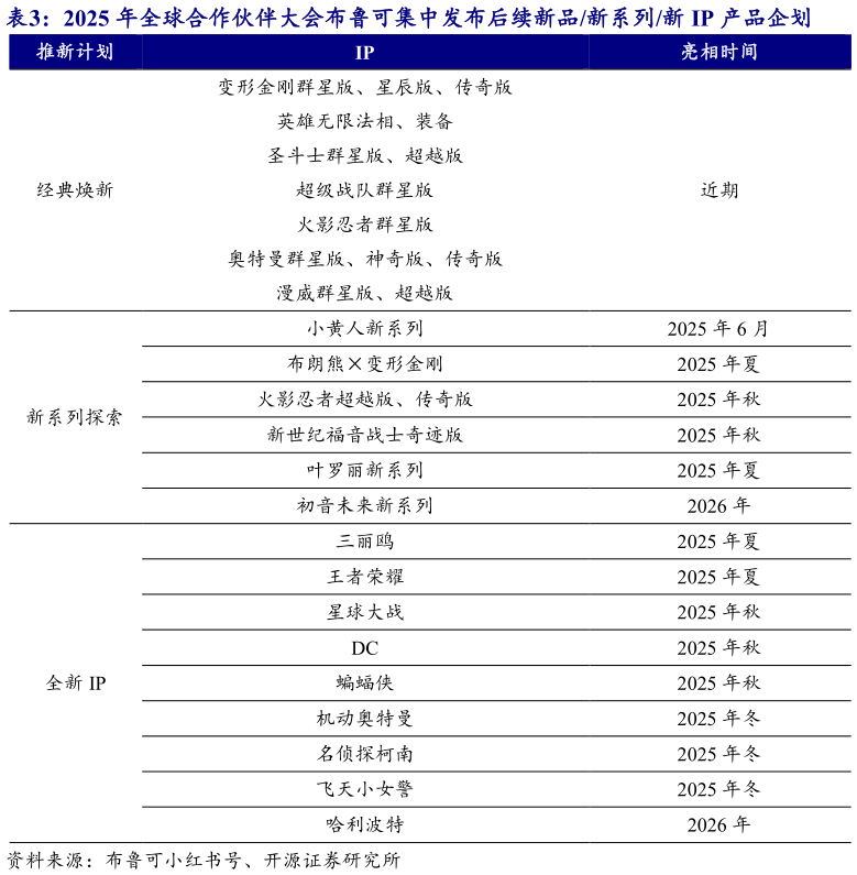 咨询大家2025 年全球合作伙伴大会布鲁可集中发布后续新品新系列新 IP 产品企划?