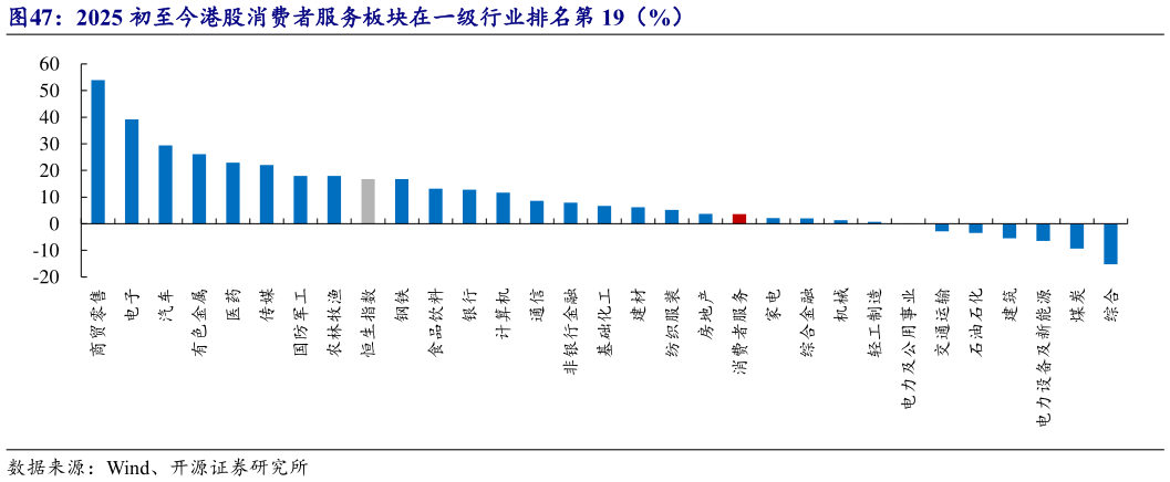 如何才能2025 初至今港股消费者服务板块在一级行业排名第 19(%)?