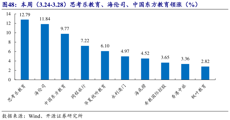 请问一下本周(3.24-3.28)思考乐教育、海伦司、中国东方教育领涨(%)?