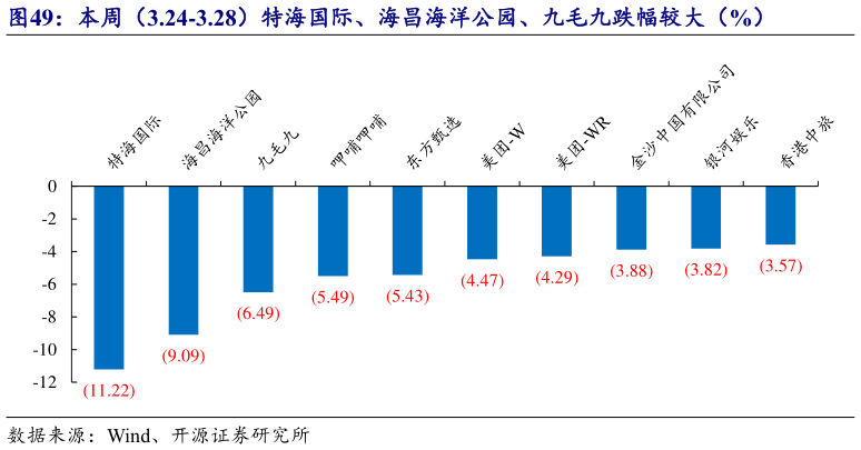 谁能回答本周(3.24-3.28)特海国际、海昌海洋公园、九毛九跌幅较大(%)?