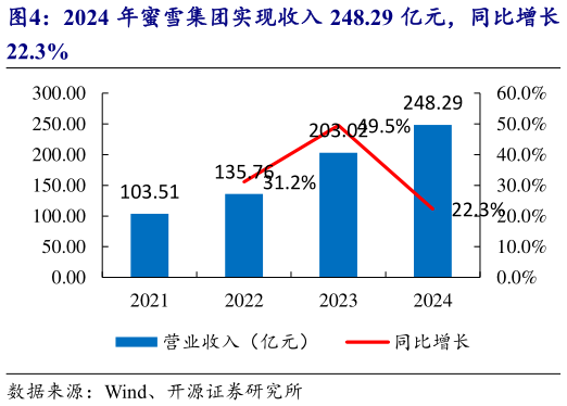 咨询大家2024 年蜜雪集团实现收入 248.29 亿元,同比增长?