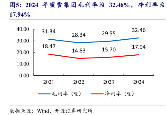 谁知道2024 年 蜜雪集 团毛 利率为 32.46%, 净 利率 为?