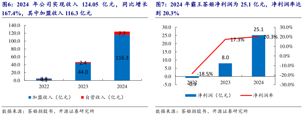 你知道2024 年霸王茶姬净利润为 25.1 亿元,净利润率达 2024 年公 司实 现收 入 124.05 亿 元 ,同 比增 长?