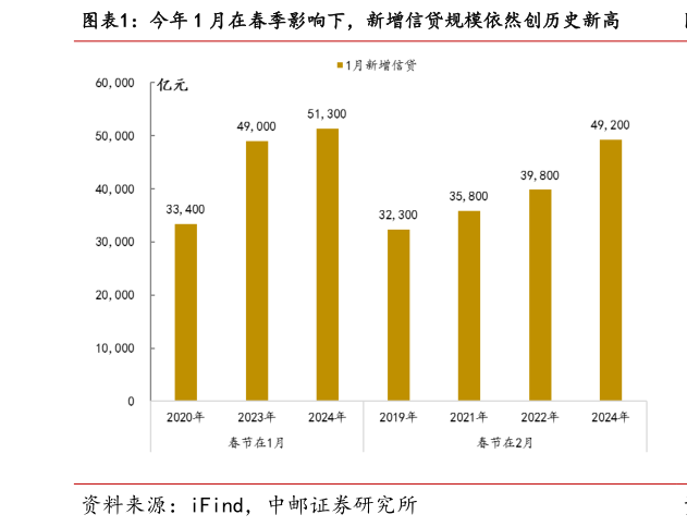 如何才能今年 1 月在春季影响下，新增信贷规模依然创历史新高?