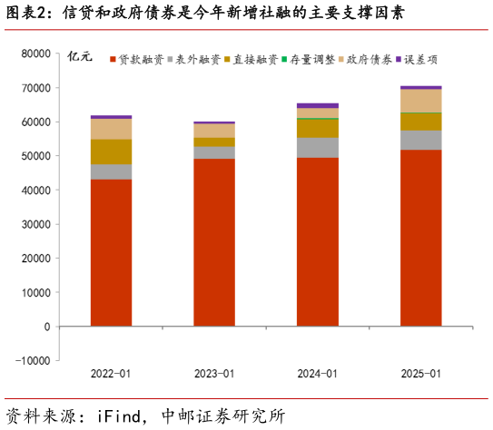 怎样理解信贷和政府债券是今年新增社融的主要支撑因素?