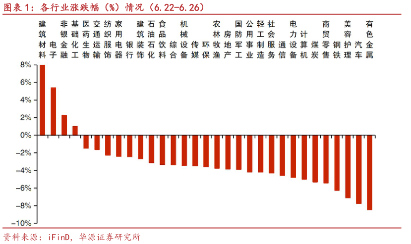 谁知道各行业涨跌幅（%）情况（6.22-6.26）?