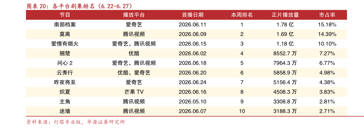 你知道各平台剧集排名（6.22-6.27）