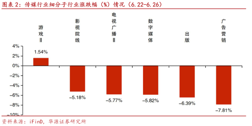 各位网友请教一下传媒行业细分子行业涨跌幅（%）情况（6.22-6.26）