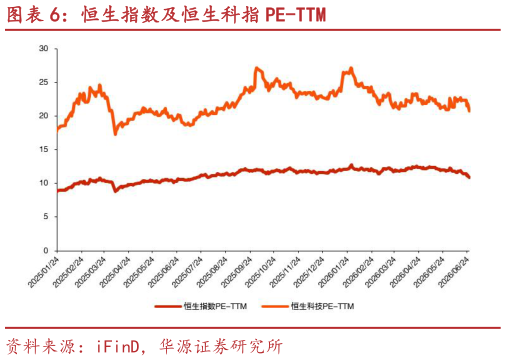 请问一下恒生指数及恒生科指 PE-TTM