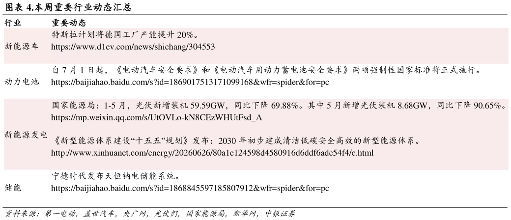 谁能回答.本周重要行业动态汇总