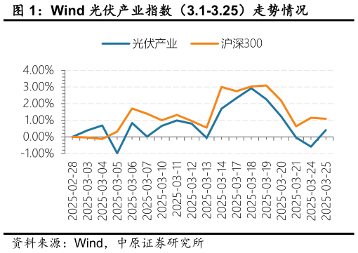 想关注一下Wind 光伏产业指数(3.1-3.25)走势情况?
