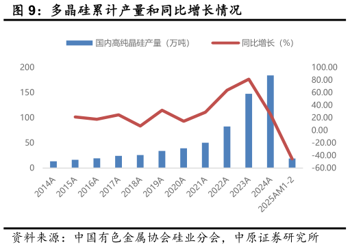 谁知道多晶硅累计产量和同比增长情况?