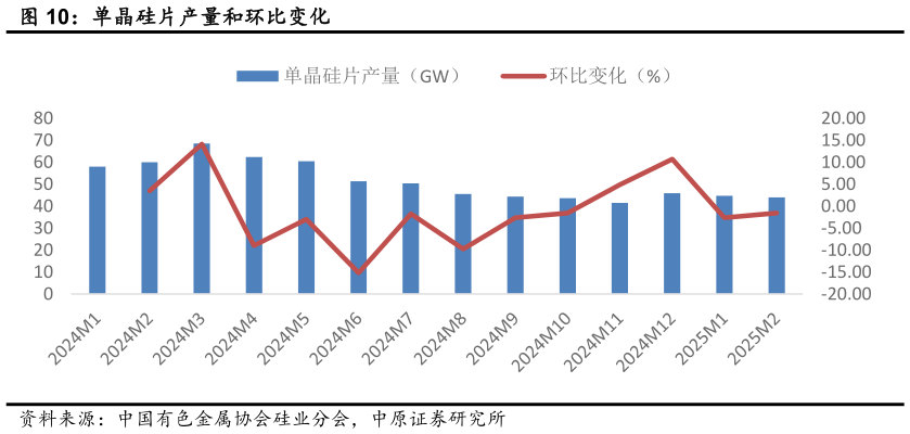 你知道单晶硅片产量和环比变化?
