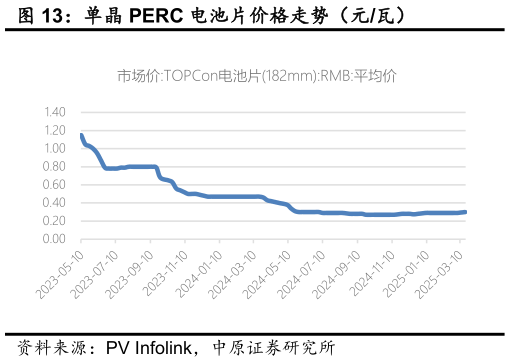 咨询大家单晶 PERC 电池片价格走势(元瓦)?