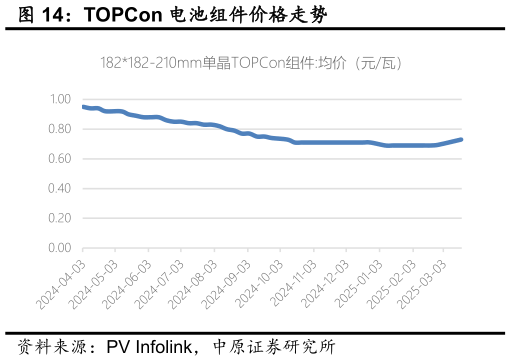 你知道TOPCon 电池组件价格走势?