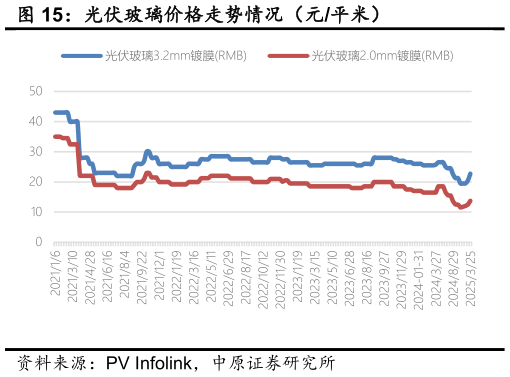 我想了解一下光伏玻璃价格走势情况(元平米)?