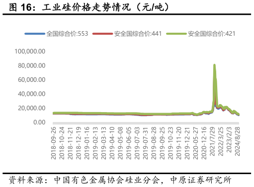你知道工业硅价格走势情况(元吨)?