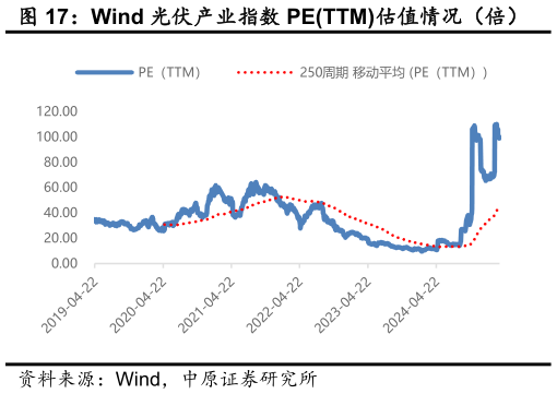 谁能回答Wind 光伏产业指数 PETTM估值情况(倍)?
