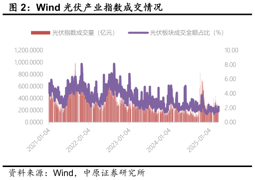 谁知道Wind 光伏产业指数成交情况?