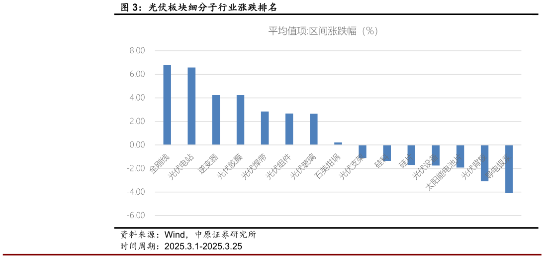 谁知道光伏板块细分子行业涨跌排名?