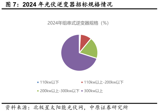 一起讨论下2024 年光伏逆变器招标规格情况?