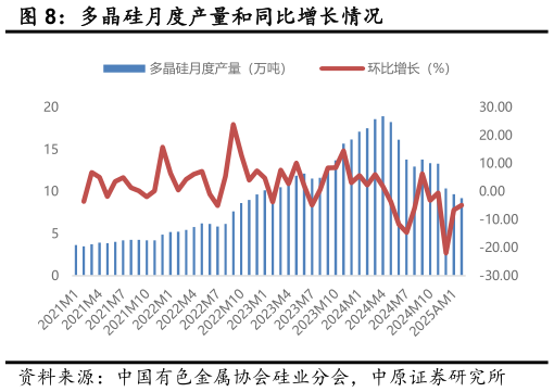 请问一下多晶硅月度产量和同比增长情况?